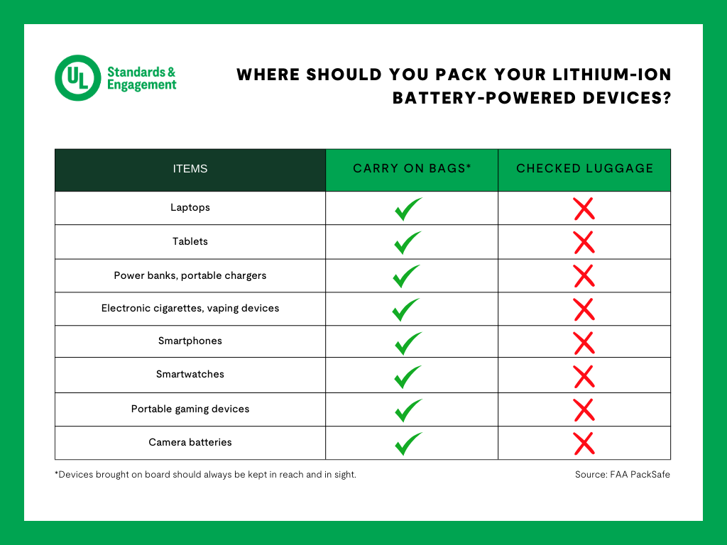 A chart titled Where Should You Pack Your Lithium-Ion Battery-Powered Devices? lists items like laptops, smartphones, tablets, smartwatches, camera batteries, vapes, powerbanks and e-readers. It shows green check marks for carry-on luggage and all red Xs for checked luggage. A note reminds passengers to always keep devices within reach and sight. 